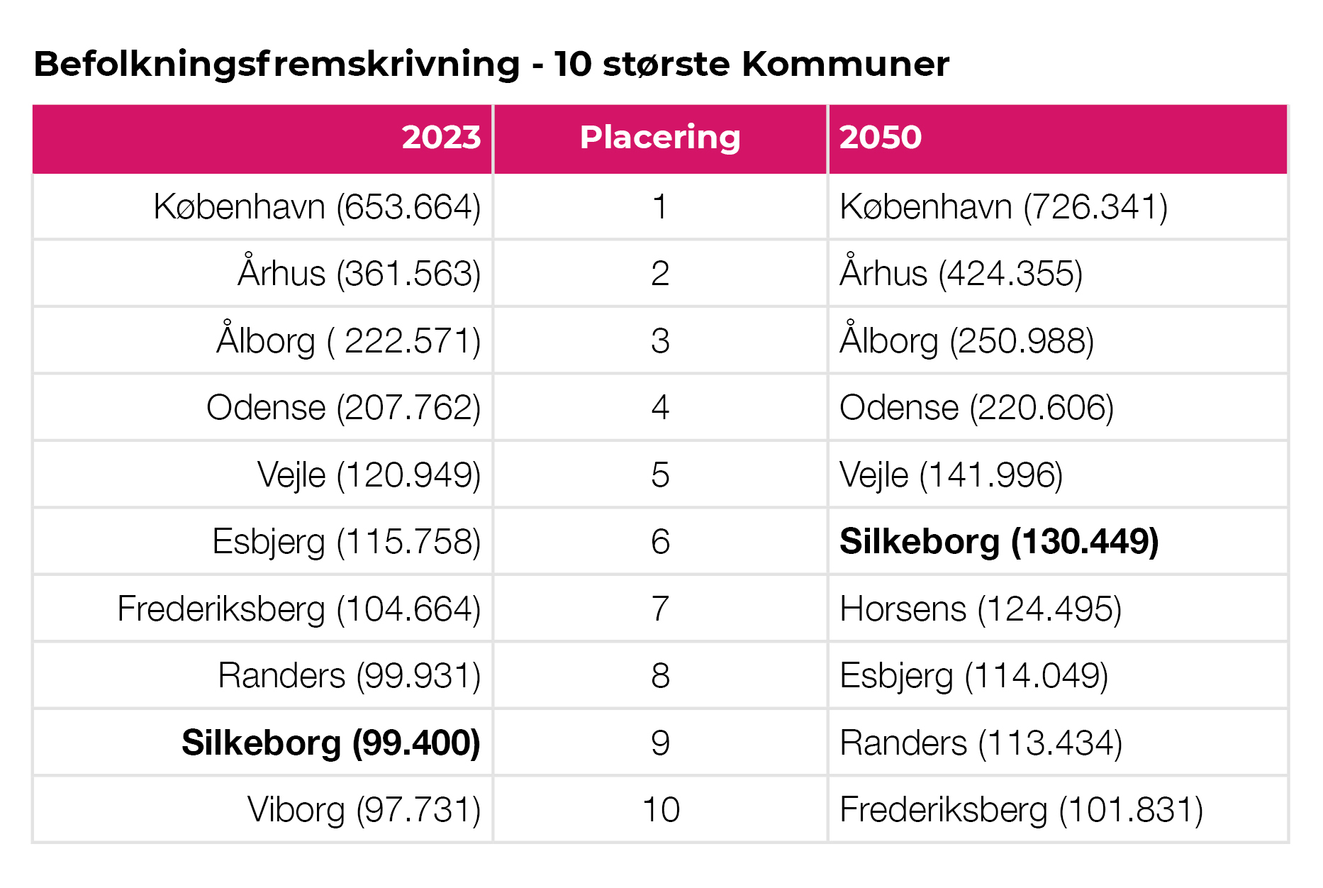 Befolkningsfremskrivning 2023 2050