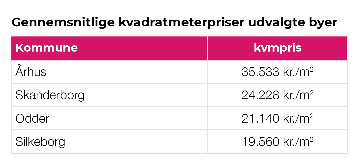 Kvadratmeterpriser Udvalgte Byer