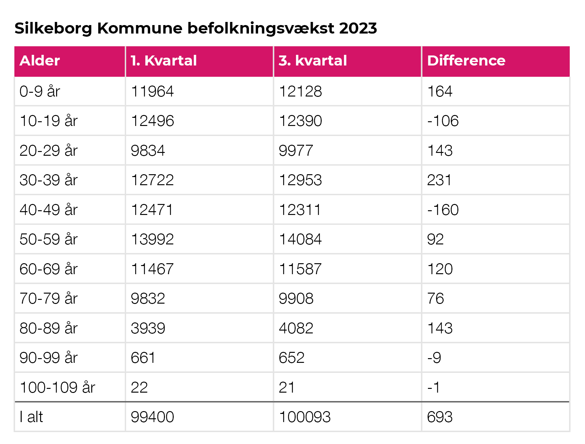 Silkeborg Befolkningsvaekts 2023
