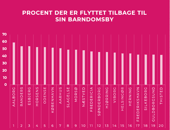 Flyttet Tilbage Til Barndomsby