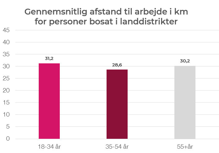 Afstand Arbejde Landistrikter